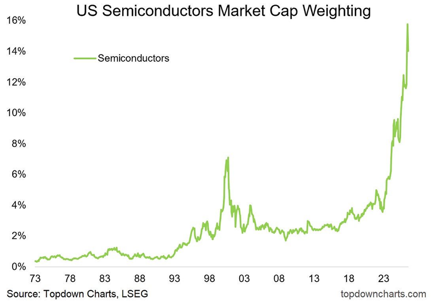 Los semiconductores representan ahora el 14% del mercado estadounidense, casi el doble que en el momento álgido de la burbuja de las puntocom