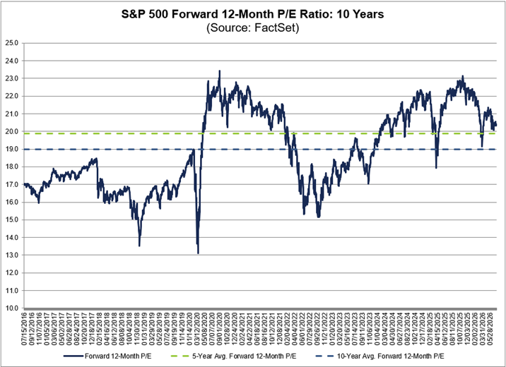 La relación precio/beneficio a 12 meses del S&P 500 es de 20,3, lo que supone un valor superior a la media de los últimos 5 (19,9) y 10 años (19,0).