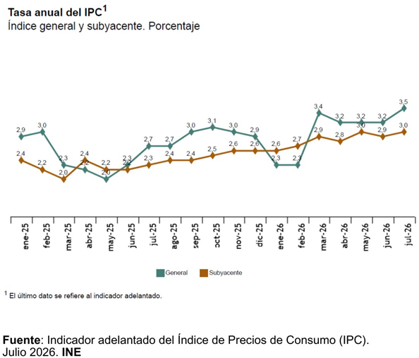 El IPC sube tres décimas en julio, al 3,5%