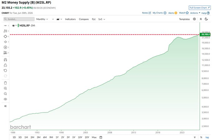 La oferta monetaria M2 de EEUU salta a un nuevo máximo histórico de 23,155 billones de dólares, según Barchart