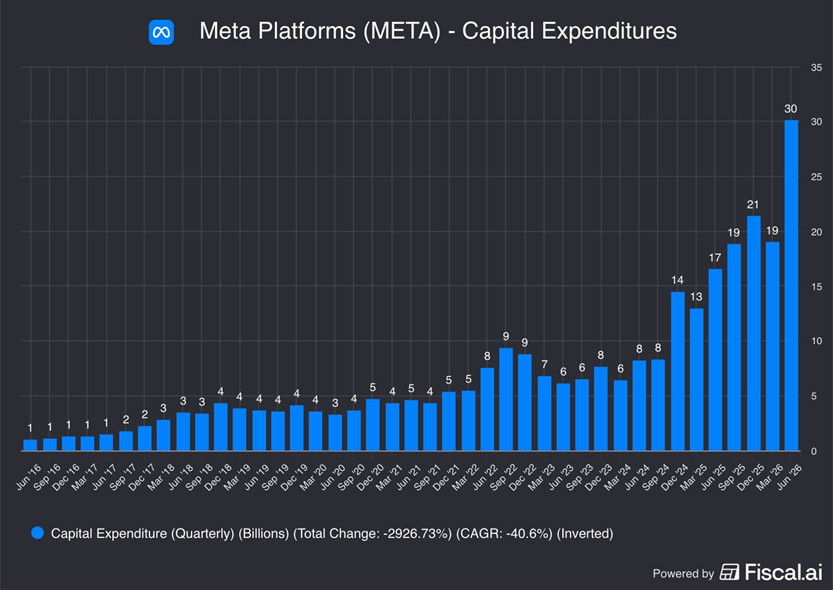 El CapEx de Meta aumentó un 82% interanual