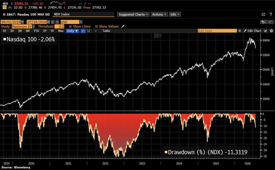El Nasdaq 100 cae un 11% desde el máximo de junio para entrar en corrección