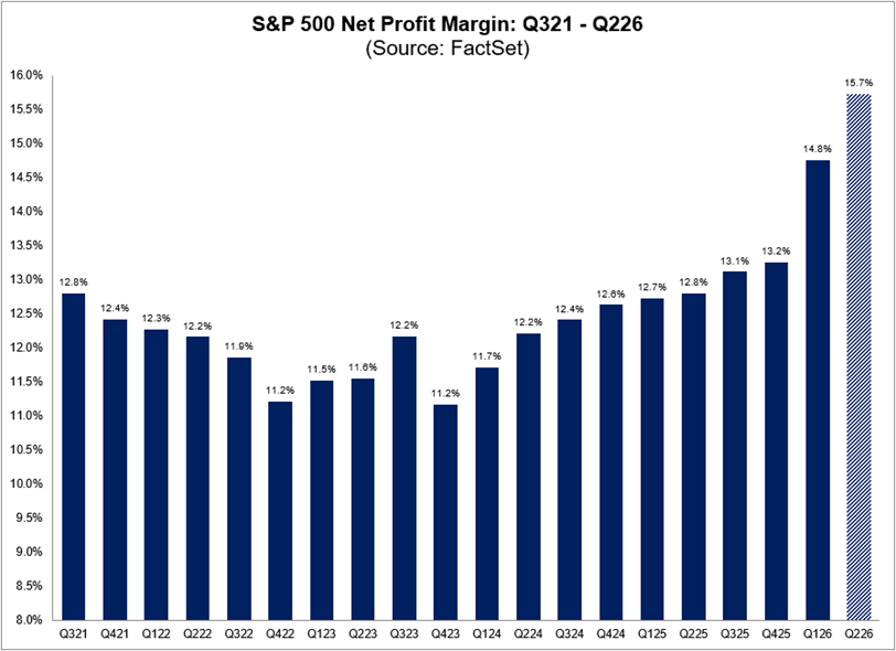 El S&P 500 está registrando su margen de beneficio neto más alto de al menos los últimos 15 años, en el 15,7%, según FactSet