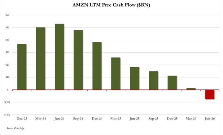 El flujo de caja libre (FCF) de Amazon se reduce hasta registrar una salida de 7.600 millones de dólares en los últimos doce meses