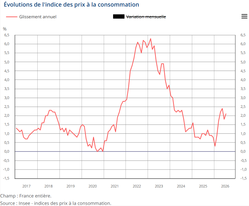 El IPC de Francia se acelera hasta el 2,1% en julio, contradiciendo las expectativas del mercado, que apuntaban a que se mantendría en el 1,8% registrado en junio