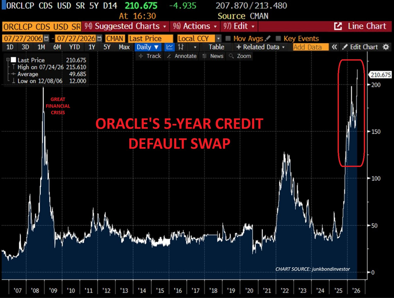 El riesgo crediticio de Oracle nunca ha sido tan alto