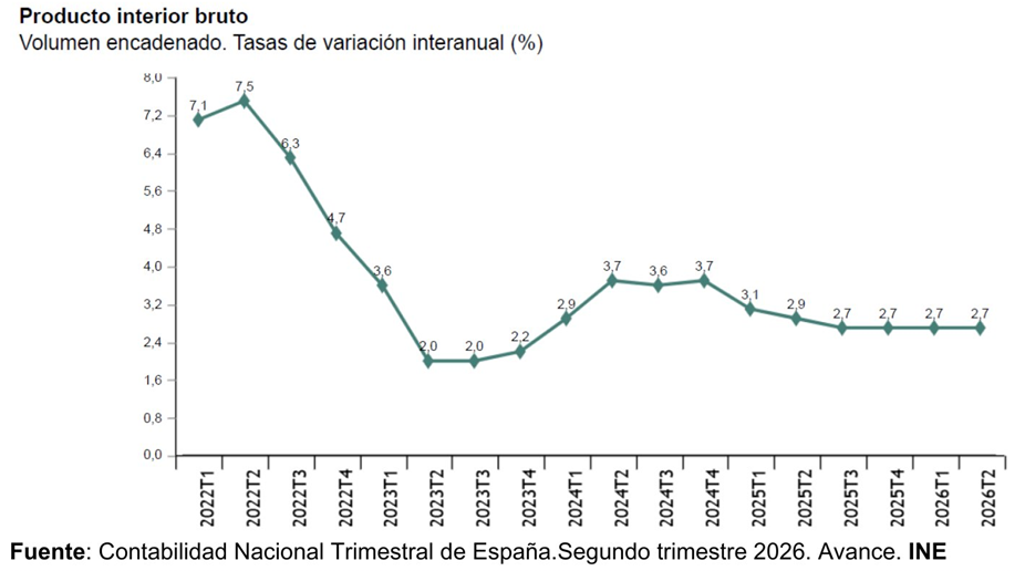 El PIB se acelera al 0,7% en el segundo trimestre