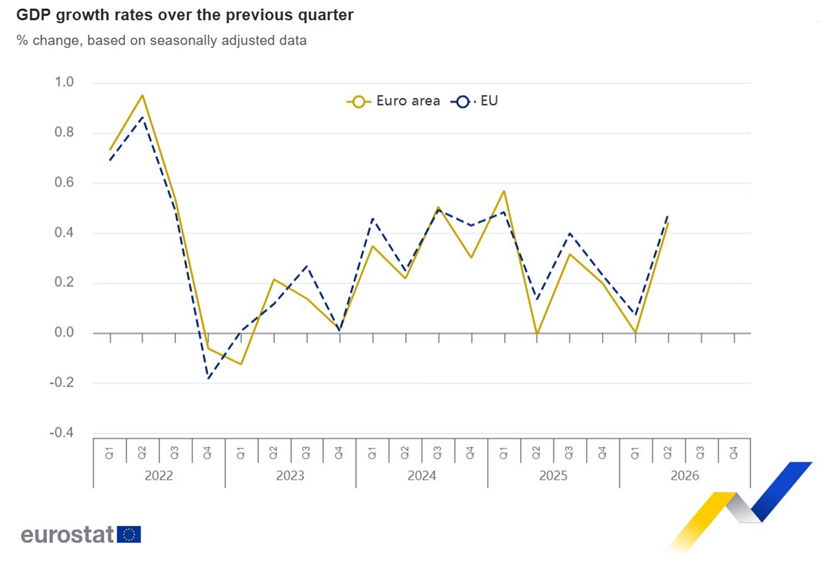 El PIB de la Eurozona aumenta un 0,4% en el segundo trimestre, un 1,0% en comparación con el segundo trimestre de 2025