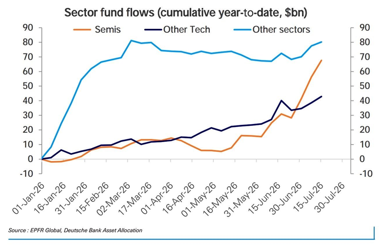 Se disparan las entradas de capital en los semiconductores en las últimas semanas