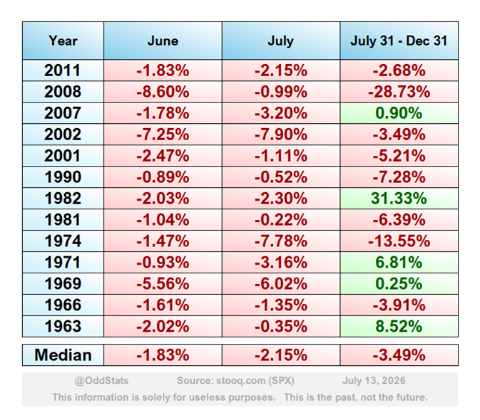 A falta de la sesión de hoy para terminar el mes, así se ha comportado el S&P 500 el resto del año si tanto junio como julio han sido negativos