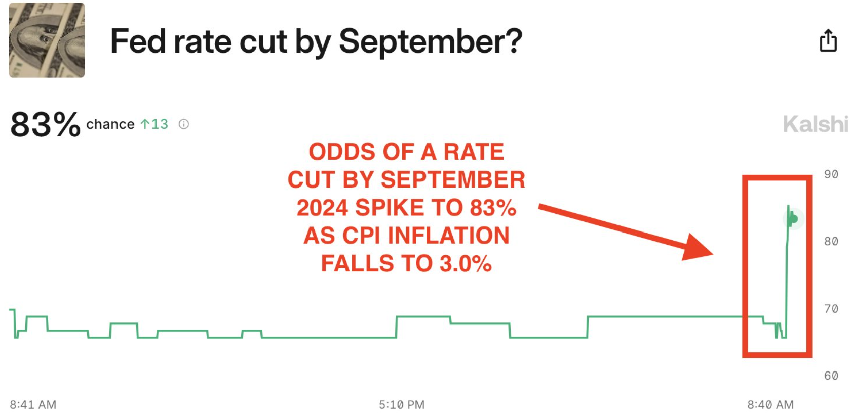 Las probabilidades de una bajada de tipos de la Fed para septiembre se disparan al 83% tras el IPC de junio, según Kalshi