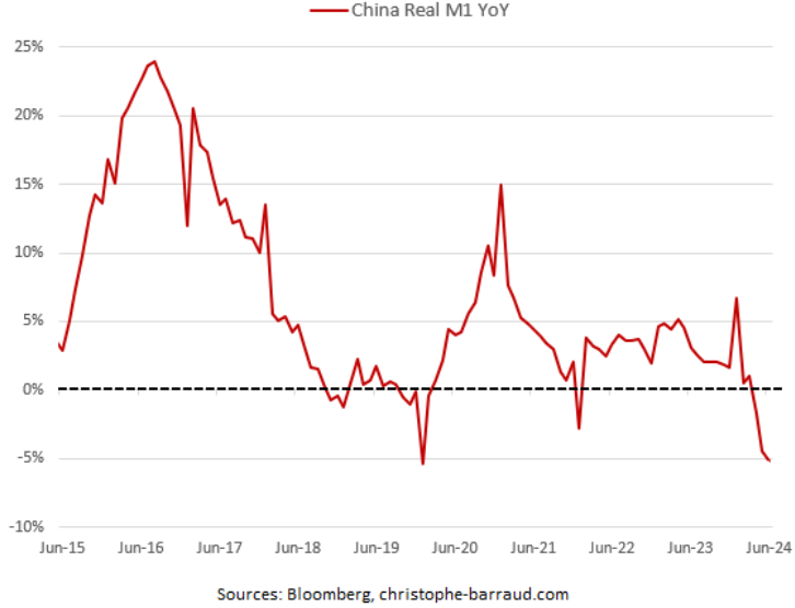 La masa monetaria M1 de China cayó un 5,0% interanual en junio, la mayor caída de la historia