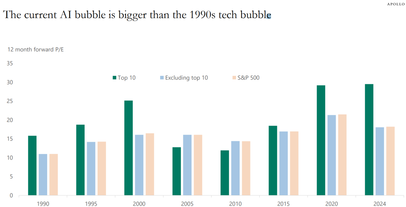 Para Apollo Research, la burbuja de la IA es más grande que la burbuja tecnológica de los años 90