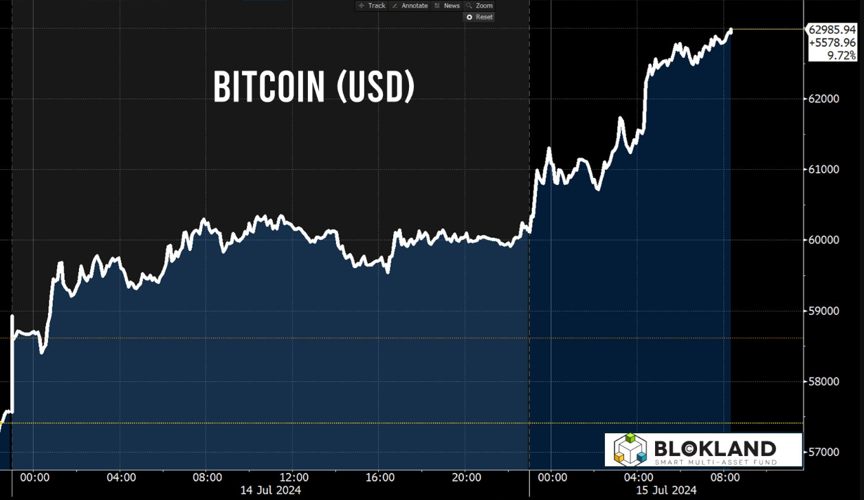 El precio de Bitcoin sube casi un 10% tras el ataque a Donald Trump