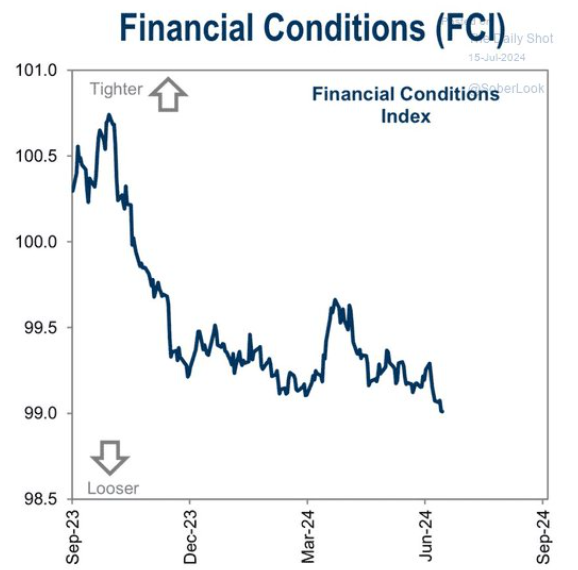 Las condiciones financieras siguen relajándose a medida que aumentan las expectativas de recortes de tipos de la Fed