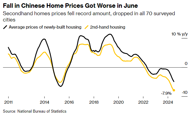 El precio de las viviendas van de capa caída en China