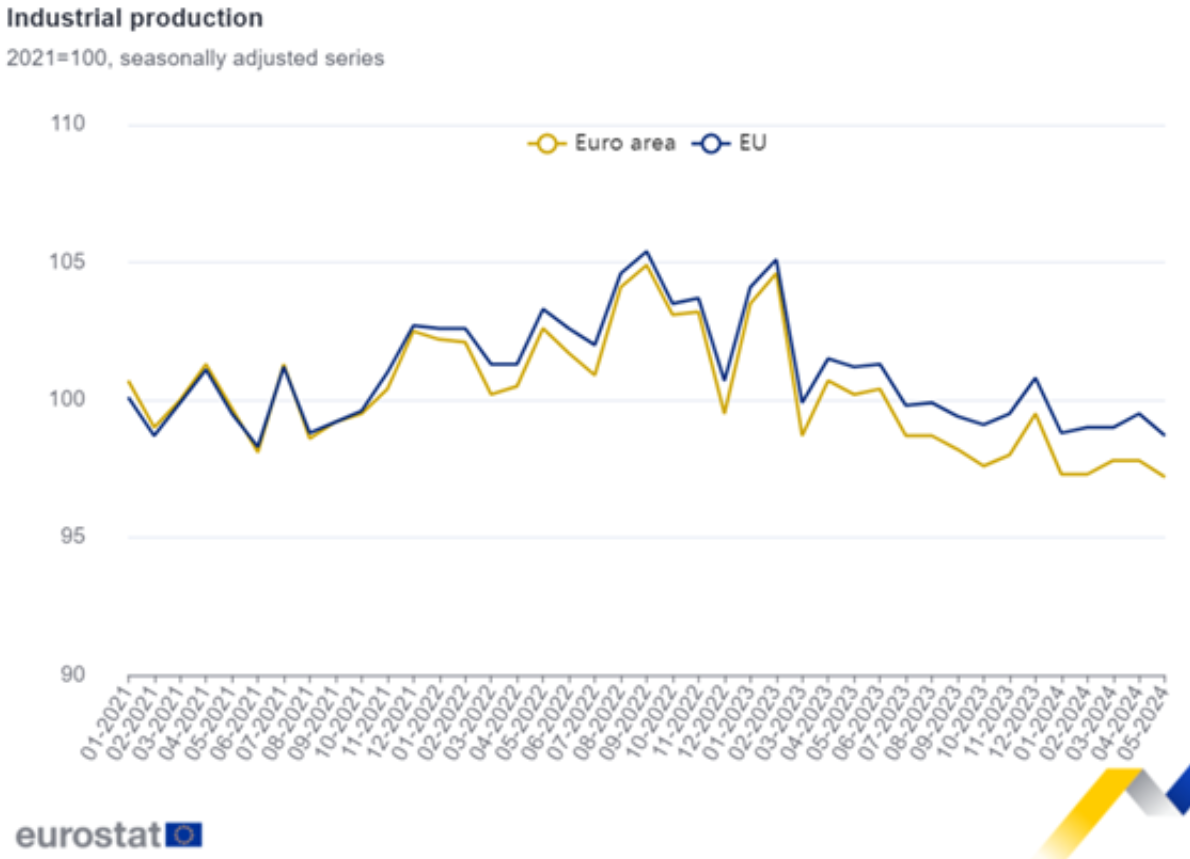 La producción industrial de la zona euro bajó un 0,6% en mayo con respecto a abril, un -2,9% con respecto a mayo de 2023