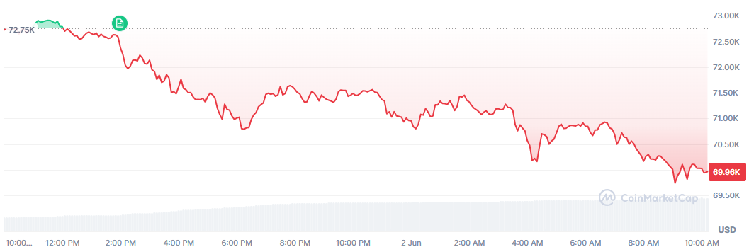 Bitcoin cae casi un 4%, y pierde los 70.000