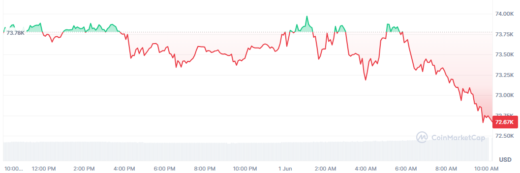 Bitcoin sigue cayendo: ya está en los 72.000