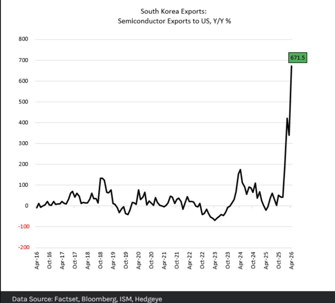 Las exportaciones de semiconductores de Corea del Sur a Estados Unidos se han disparado un 671,5% con respecto al año anterior