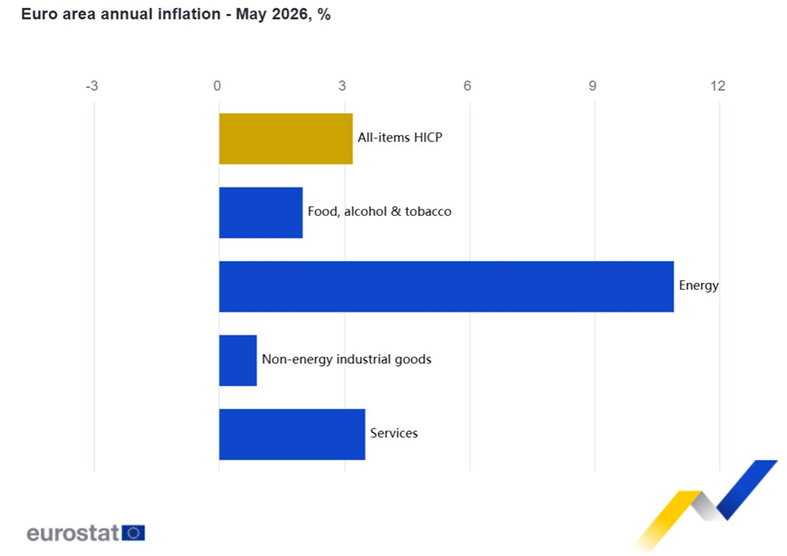 El IPC de la Eurozona sube un 3,2% en mayo, dos décimas más que en el mes anterior, en línea con lo esperado 