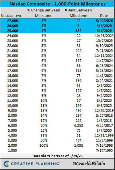 El Nasdaq Composite llegó a superar el viernes los 27.000 puntos por primera vez, lo que supuso su tercer hito de 1.000 puntos en todo el mes de mayo
