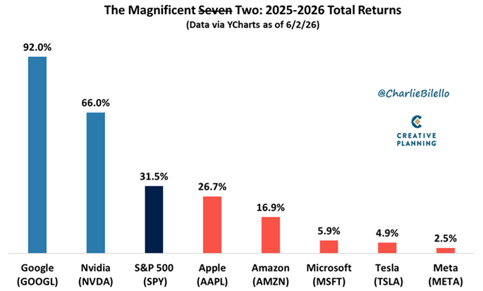5 de las 7 Magníficas han tenido un rendimiento inferior al del S&P 500 desde principios de 2025, un panorama muy diferente al de 2023-2024