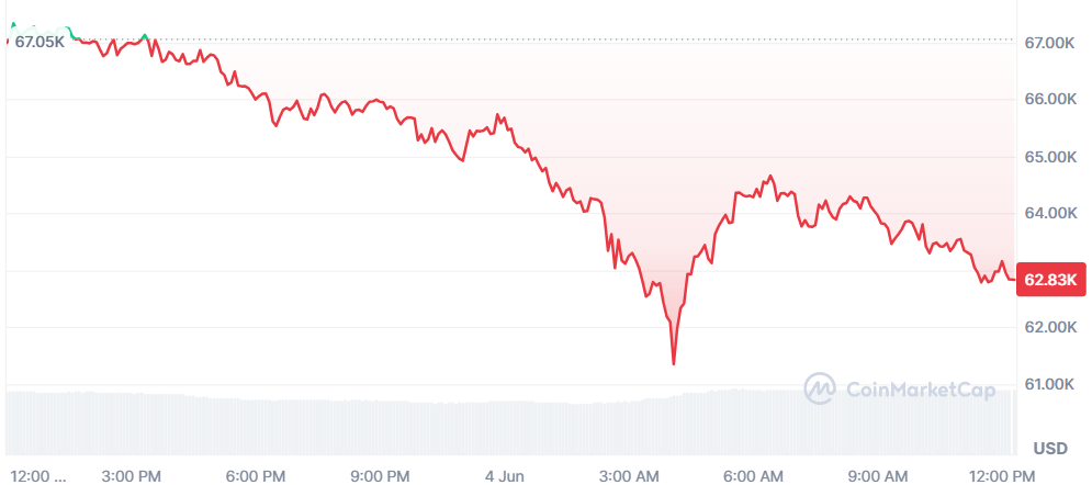 Bitcoin se desploma otro 6% y ya está por debajo de los 63.000 dólares