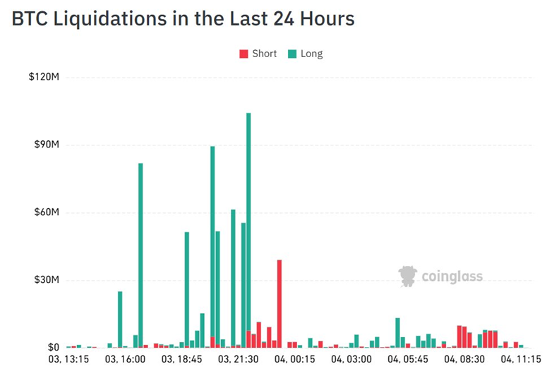 Entre el 3 y el 4 de junio se liquidaron posiciones largas en Bitcoin por valor de más de 650 millones de dólares