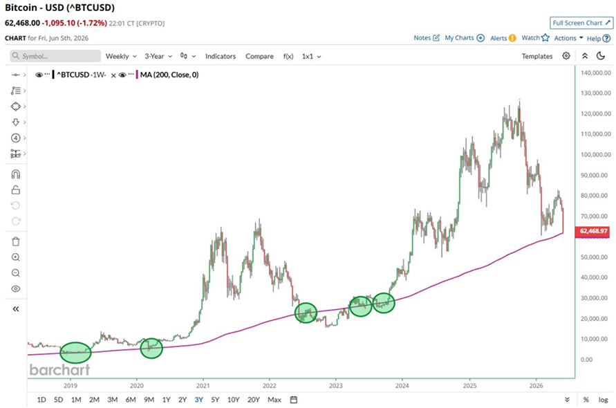 Bitcoin ha llegado a caer hasta su media móvil de 200 semanas por primera vez desde 2023