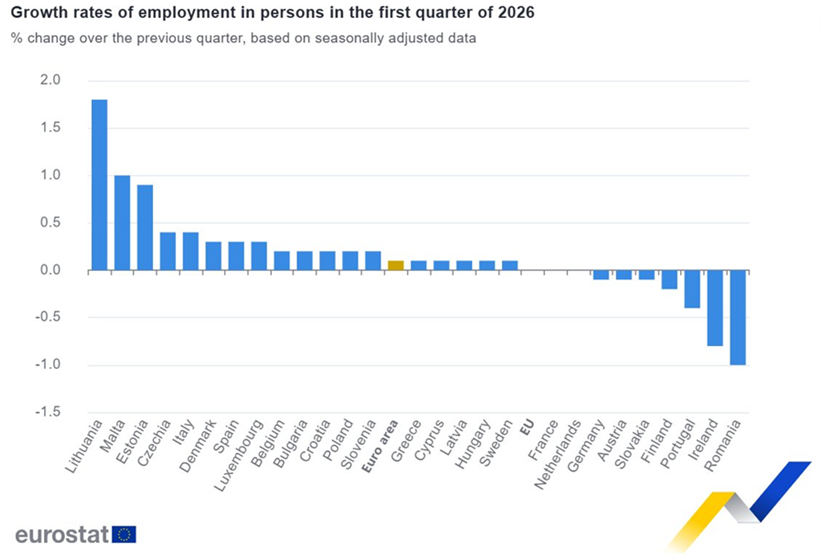 El empleo en la eurozona aumentó un 0,1% en el primer trimestre, lo que supone un incremento del 0,5% con respecto al primer trimestre de 2025