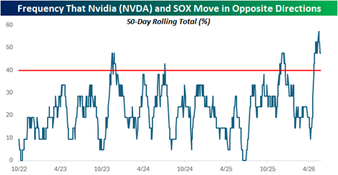 Nvidia se ha movido en la dirección opuesta al sector de semiconductores con más frecuencia durante el último mes que en cualquier otro período desde que comenzó el mercado alcista