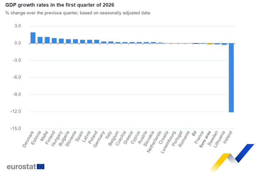 El PIB de la Eurozona no alcanza previsiones con una contracción del 0,2% en el primer trimestre