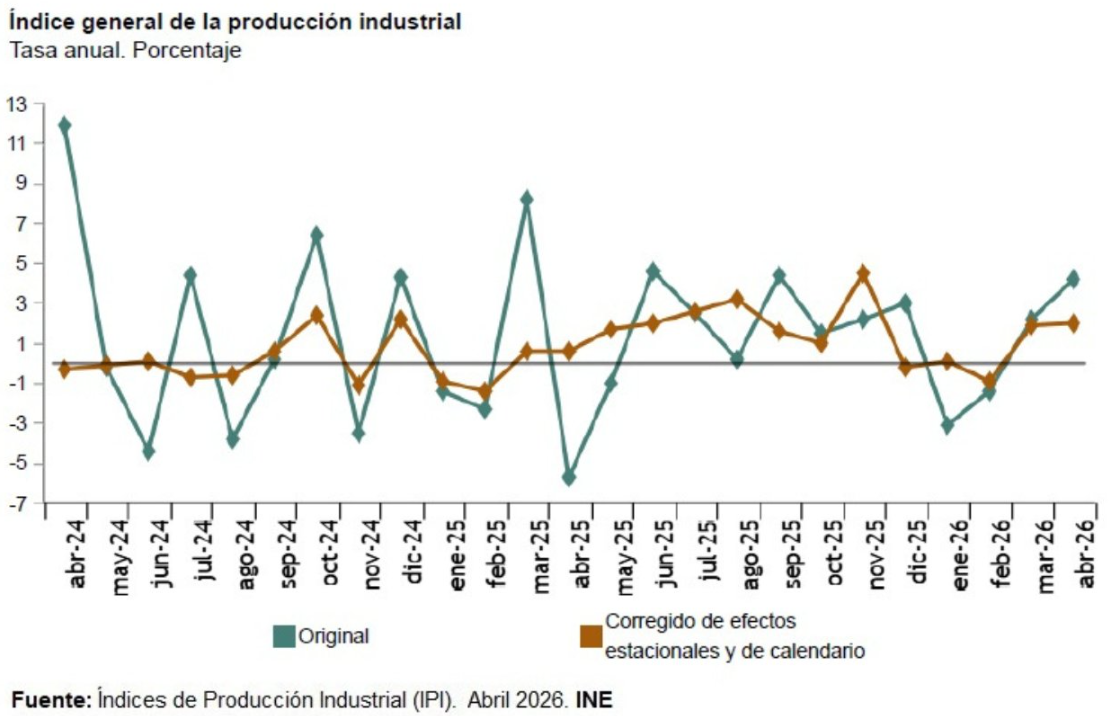 La producción industrial en España aumenta un 2,0% en abril