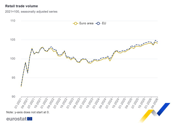 Las ventas minoristas de la Eurozona descendieron un 0,4% en abril con respecto a marzo, y aumentaron un 1,0% en comparación con abril de 2025