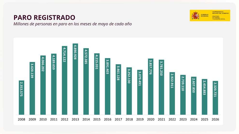 El paro se reduce en 36.323 personas.