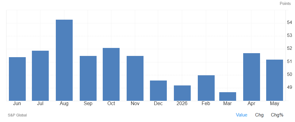El PMI manufacturero de España baja al 51,2 en mayo, por debajo de lo previsto