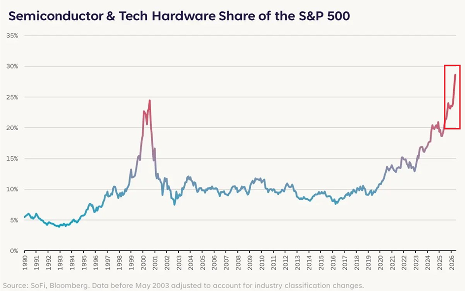 El frenesí actual en el sector de los semiconductores estadounidenses no tiene precedentes en la historia del mercado