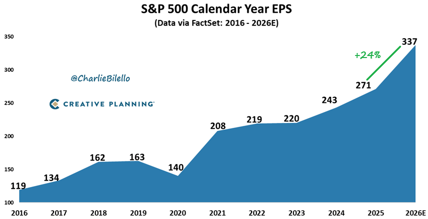 Se prevé que los beneficios del S&P 500 aumenten un 24% este año
