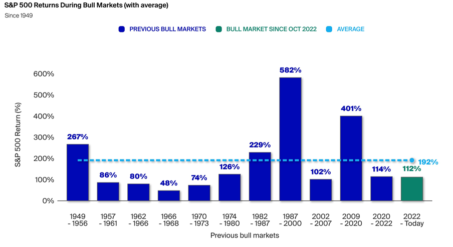 El S&P 500 ha subido un 112% desde que comenzó el actual mercado alcista en octubre de 2022