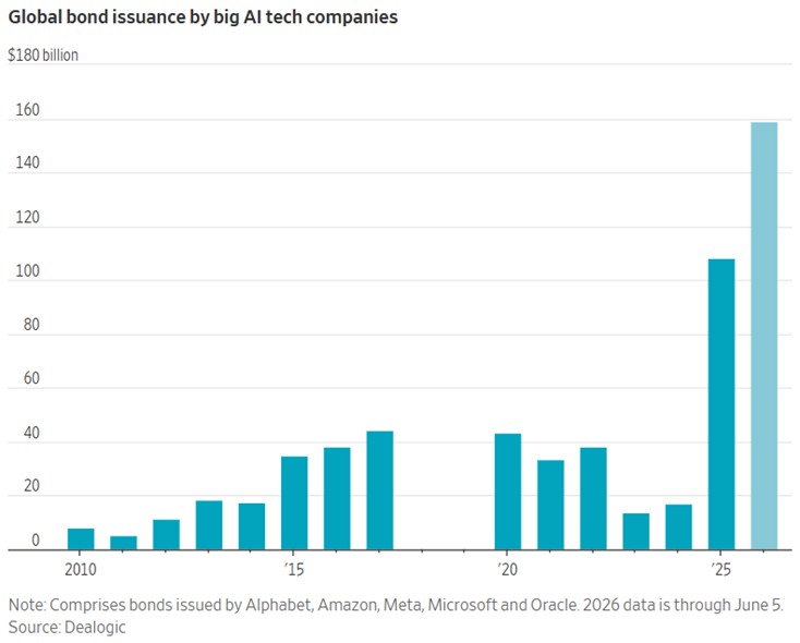 Los gigantes de la IA (Google, Amazon, Meta, Microsoft y Oracle) han emitido un 47% más de deuda en los primeros cinco meses de este año (159.000 millones de dólares) que en todo el año pasado (108.000 millones)