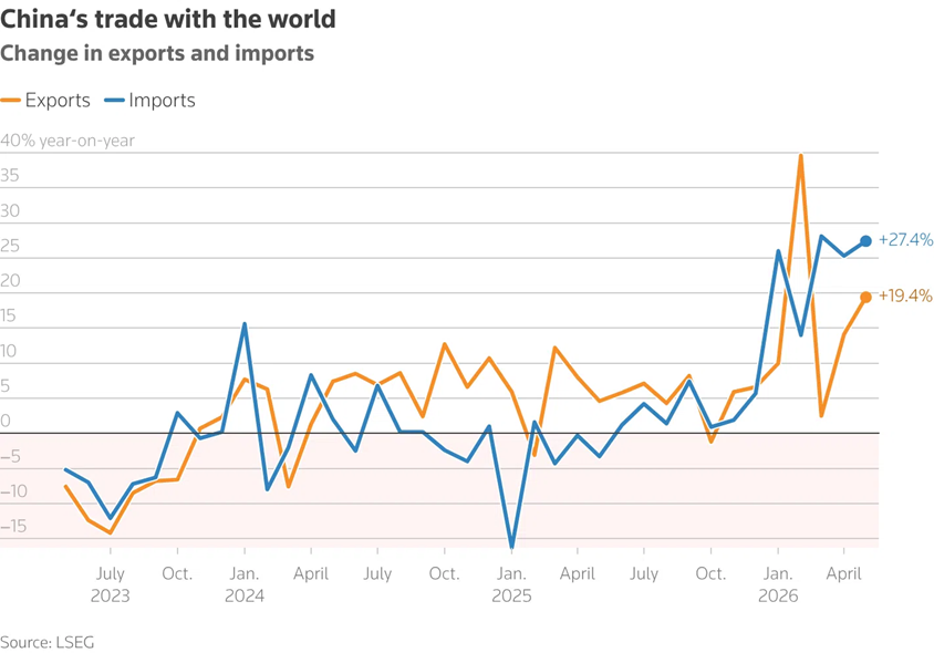 China muestra en mayo un fuerte crecimiento de su comercio exterior.