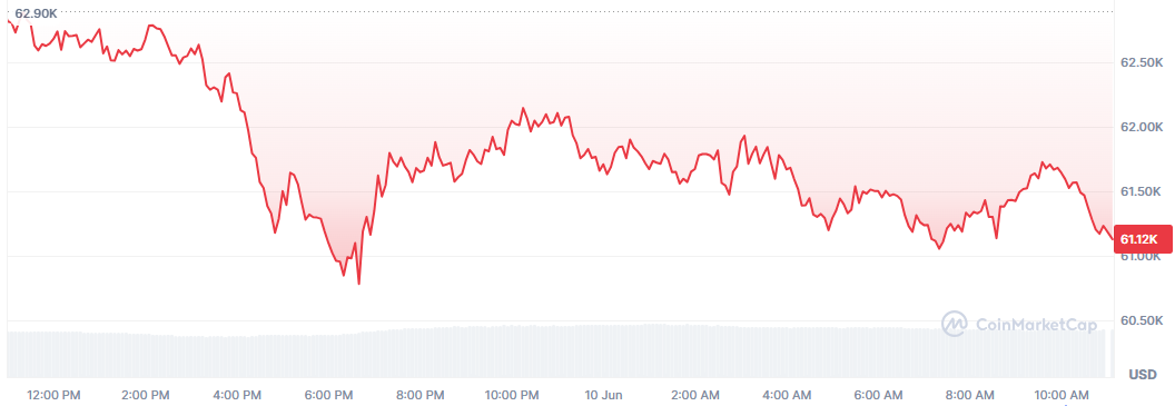 Bitcoin se deja un 2,5% y pone en riesgo lo 61.000