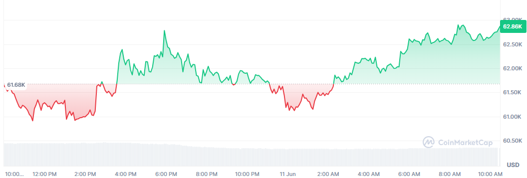 Bitcoin intenta repuntar y alcanzar los 63.000 dólares