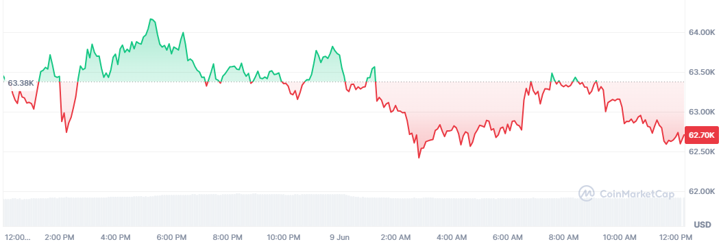 Bitcoin vuelve a caer por debajo de los 63.000