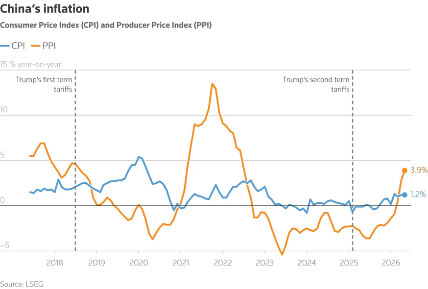 La inflación al productor en China alcanzó en mayo su nivel más alto en casi cuatro años