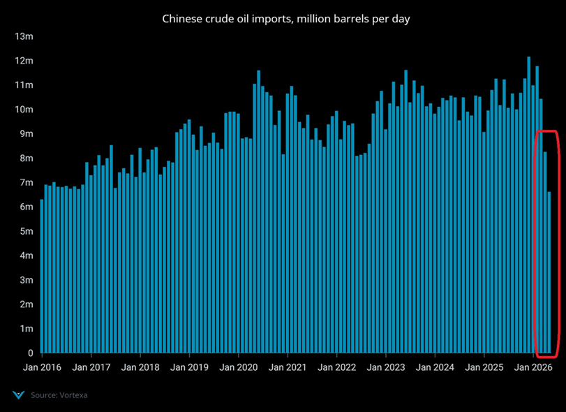 Las importaciones de crudo de China se desplomaron hasta unos 6,6 millones de barriles diarios en mayo, el nivel más bajo desde 2016, según Vortexa