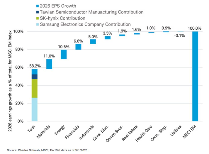 Se prevé que solo tres empresas generen más de la mitad del crecimiento total de los beneficios de los mercados emergentes: Taiwan Semiconductor, Samsung Electronics y SK Hynix
