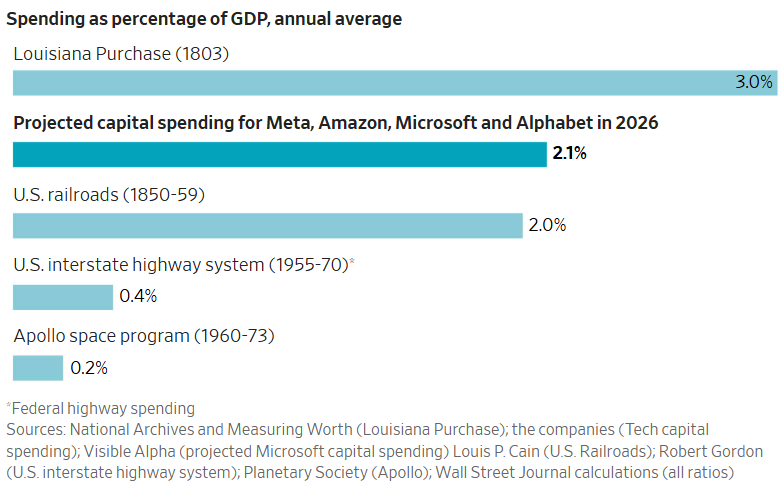 Se prevé que el gasto en centros de datos y otras infraestructuras de inteligencia artificial por parte de Google, Amazon, Microsoft y Meta alcance los 670.000 millones de dólares este año