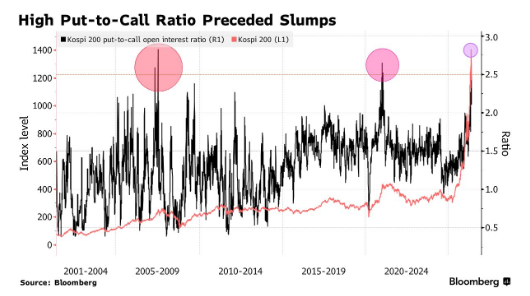 El ratio put/call del mercado coreano se dispara hasta alcanzar su nivel más alto desde el periodo previo a la crisis financiera mundial